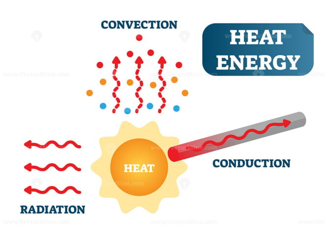 Heat energy as convection, conduction and radiation, physics science ...