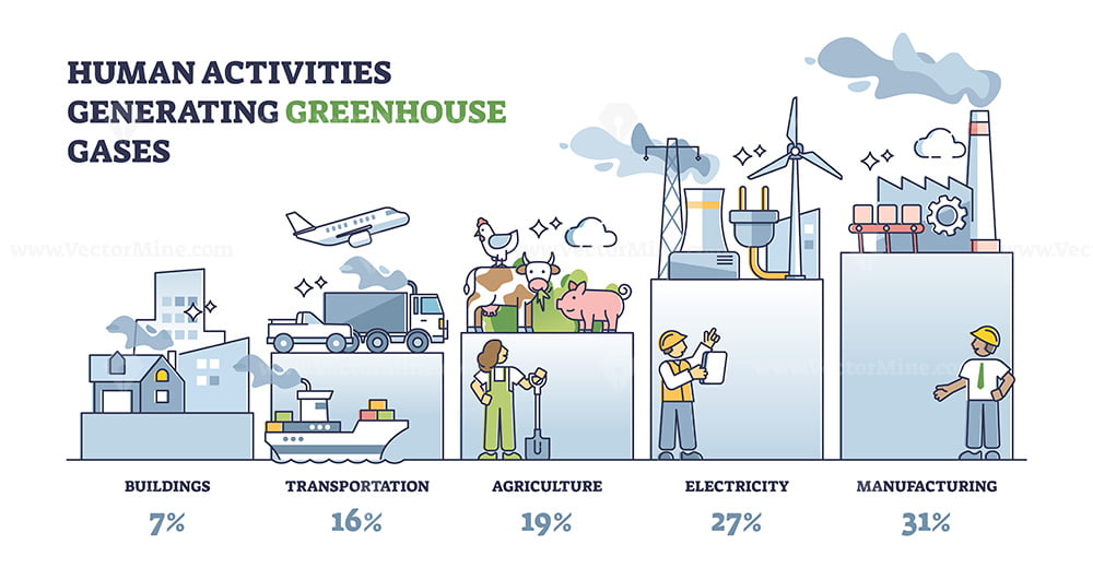 Human Activities Generating Greenhouse Gases With Percentage Outline 