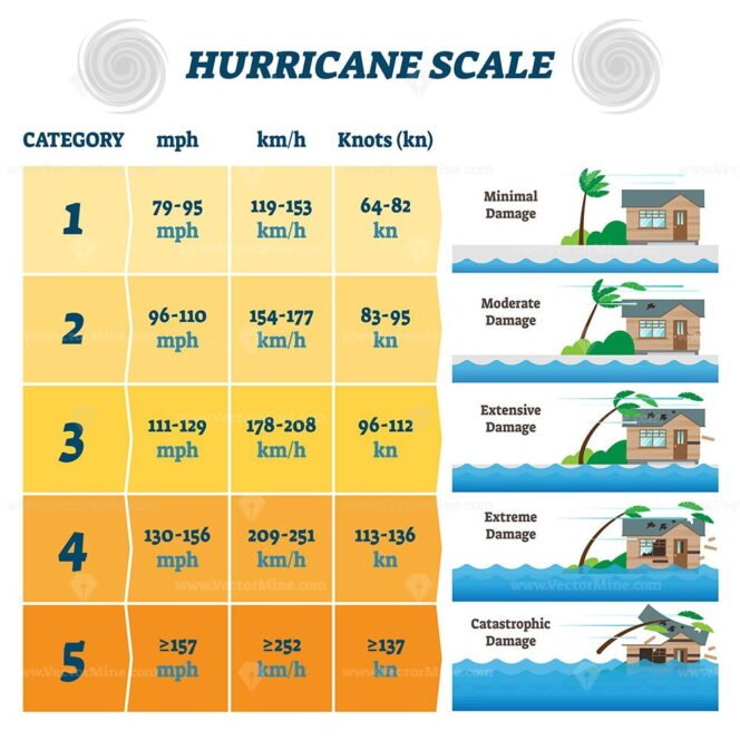 Hurricane Formation Labeled Vector Illustration - VectorMine