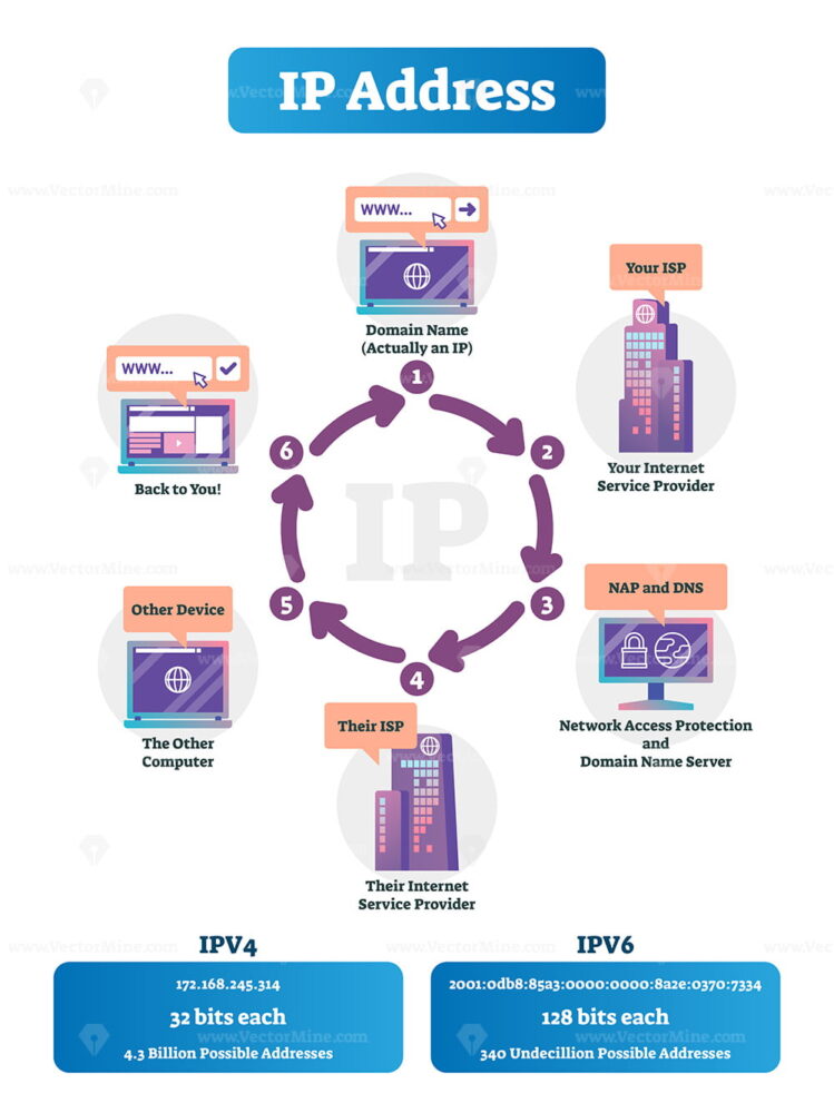 IP address vector illustration - VectorMine