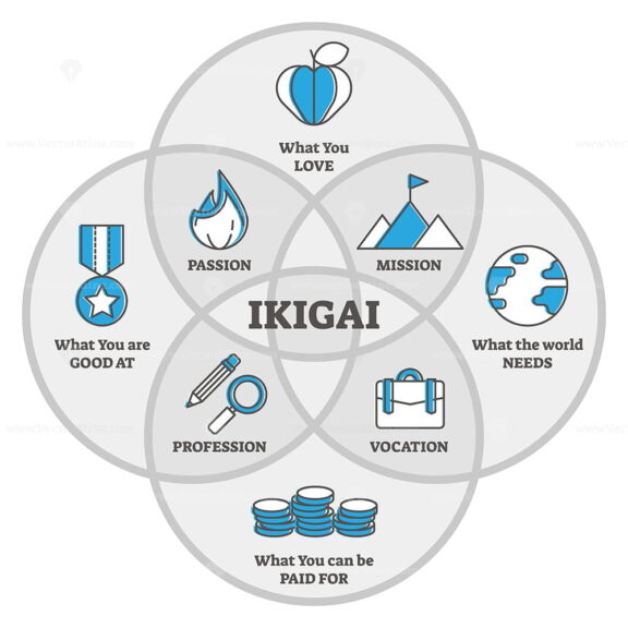 IKIGAI Japanese thinking , outline diagram vector illustration