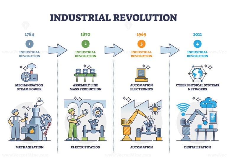 Industrial revolution stages and manufacturing development outline ...