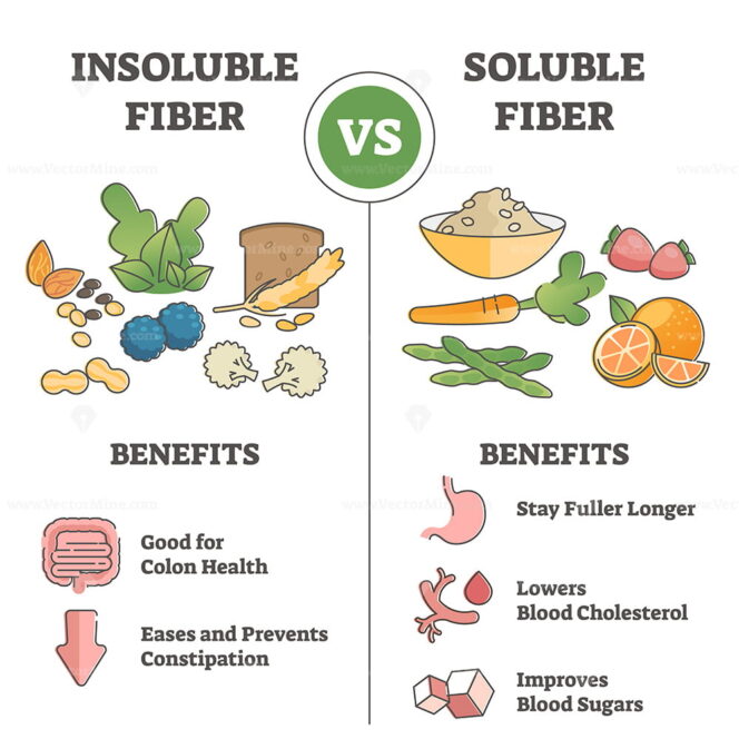 Insoluble or soluble fiber consumption benefits comparison outline ...