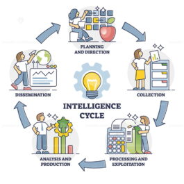 Intelligence cycle with labeled information processing steps outline ...