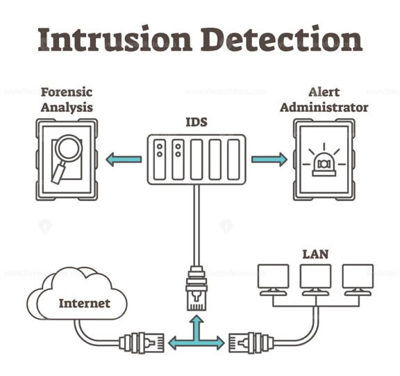 Intrusion Detection