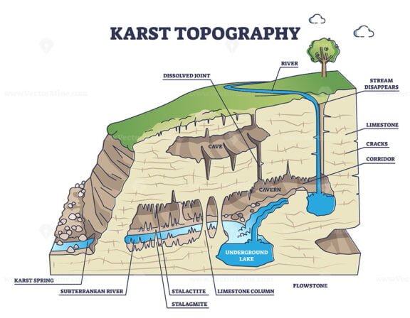 Karst topography and geological underground cave formation outline diagram - VectorMine