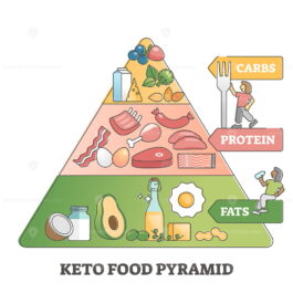 Keto food pyramid with paleo diet nutrition products diagram outline ...