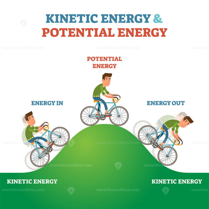 Kinetic and potential energy explanation labeled vector illustration ...