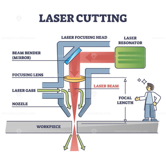 Laser cutting technology principle explanation and structure outline diagram