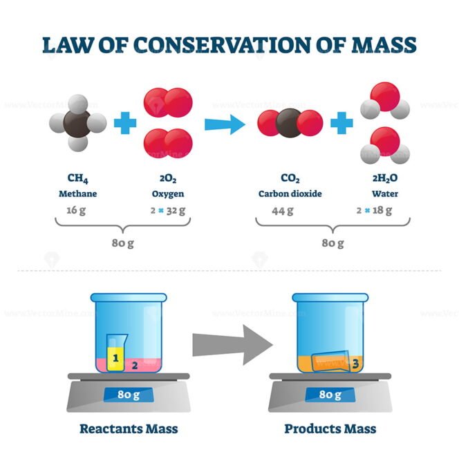 Law of conservation of mass vector illustration – VectorMine