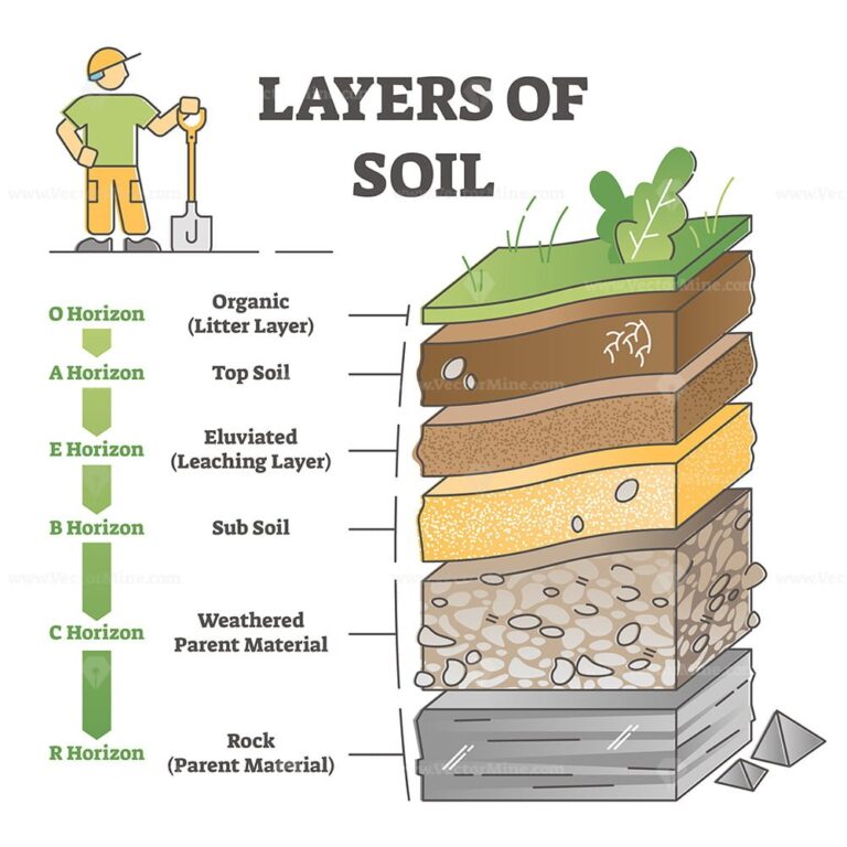 Rock Cycle Transformation And Stone Formation Process Labeled Outline ...