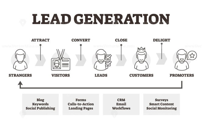 Lead generation vector illustration – VectorMine