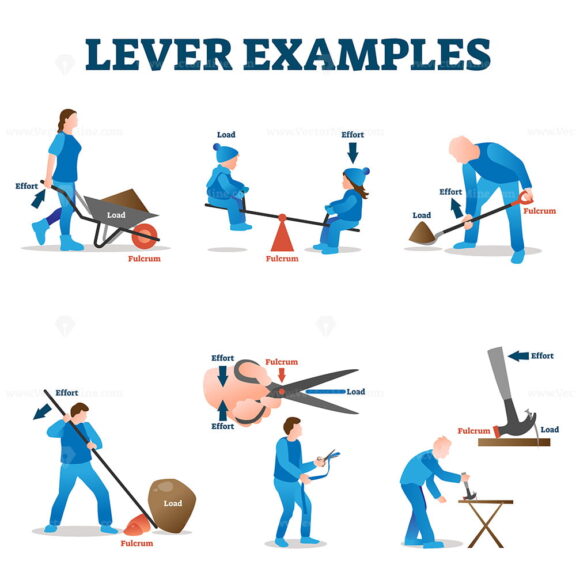 Levers classification as physics force and effort explanation outline ...