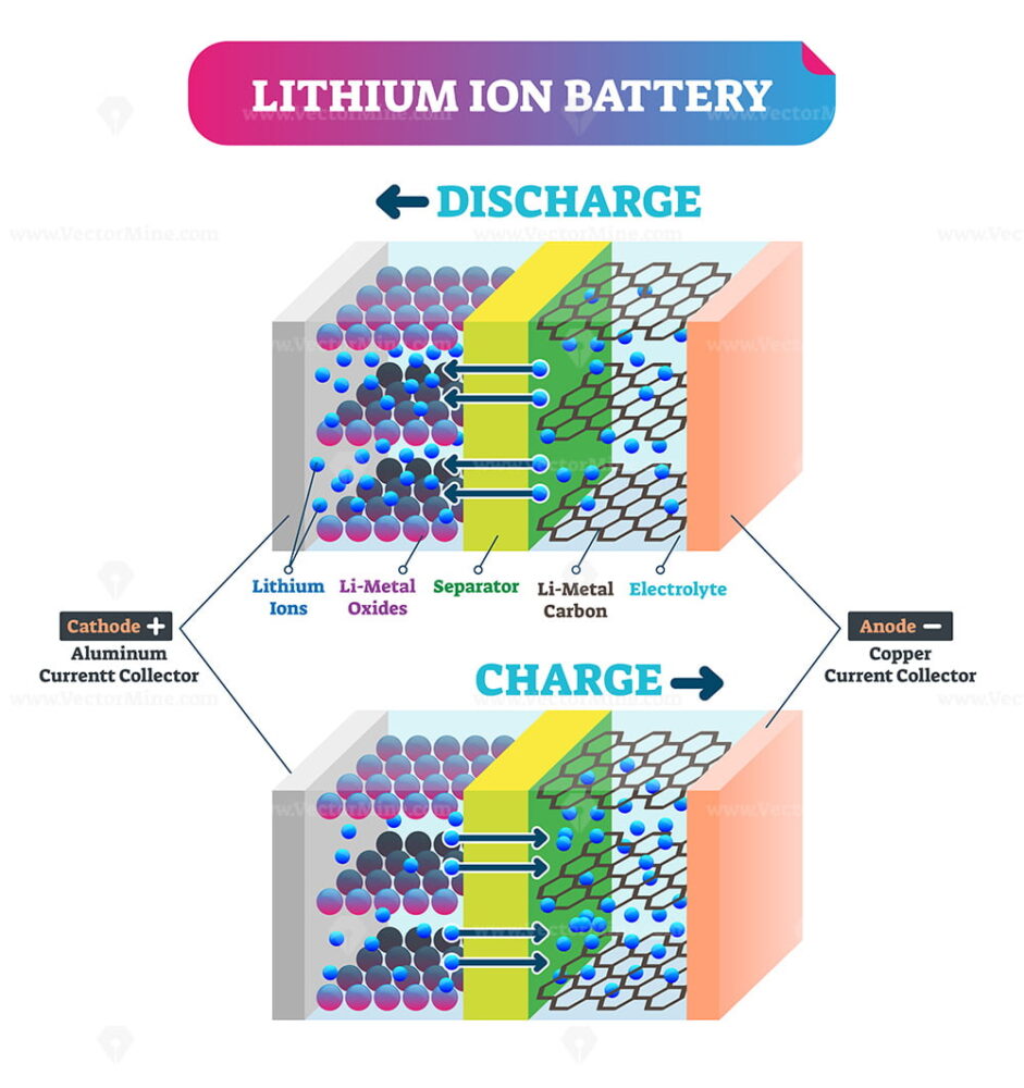 Lithium Ion battery vector illustration – VectorMine