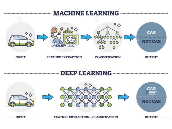 Machine Learning VS Deep Learning outlline diagram