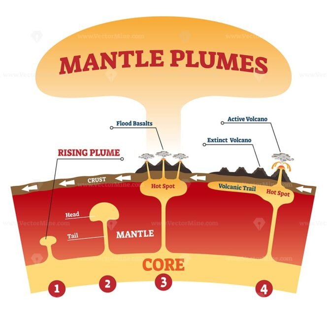 Mantle Plume Meaning In Marathi