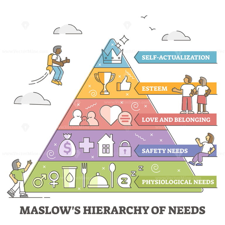 Maslow pyramid with hierarchy of human needs classification outline ...