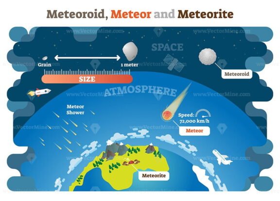 Meteoroid, Meteor And Meteorite Vector Illustration Science Diagram ...