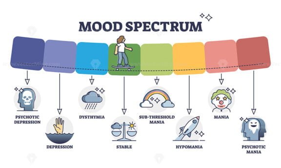 Mood spectrum with various psychological feelings or emotions outline ...
