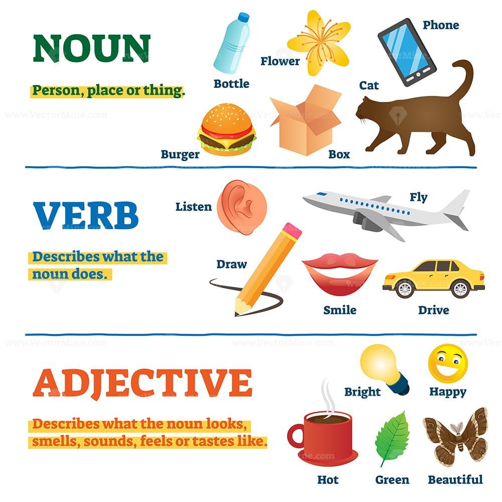 Adjective Noun Verb Exercises