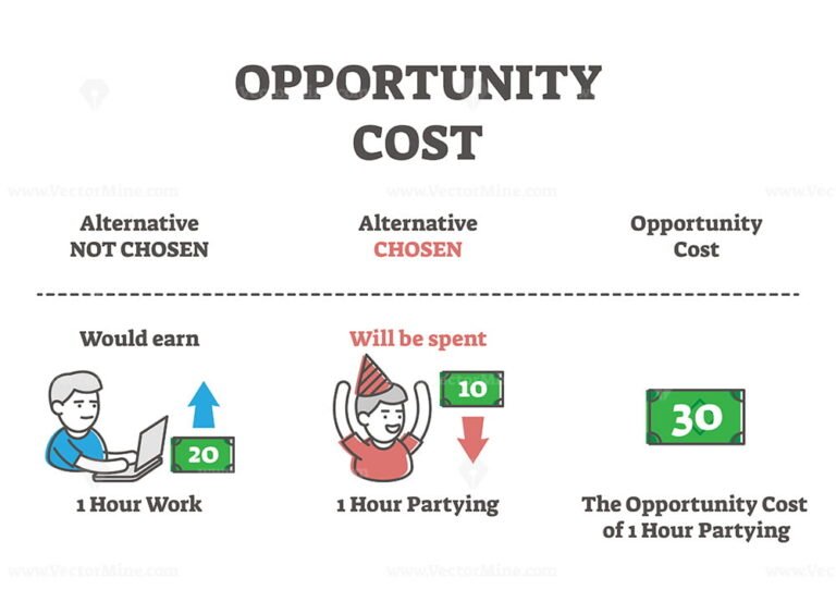 FREE Opportunity cost formula explanation, outline vector illustration