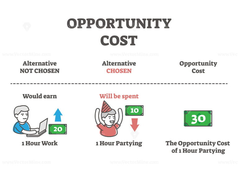 FREE Opportunity Cost Formula Explanation Outline Vector Illustration 