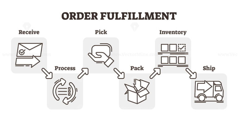 Order fulfillment e-commerce outline diagram - VectorMine