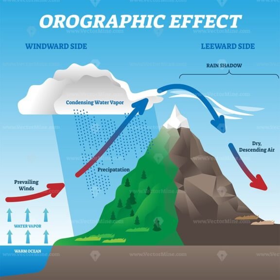 Orographic Effect