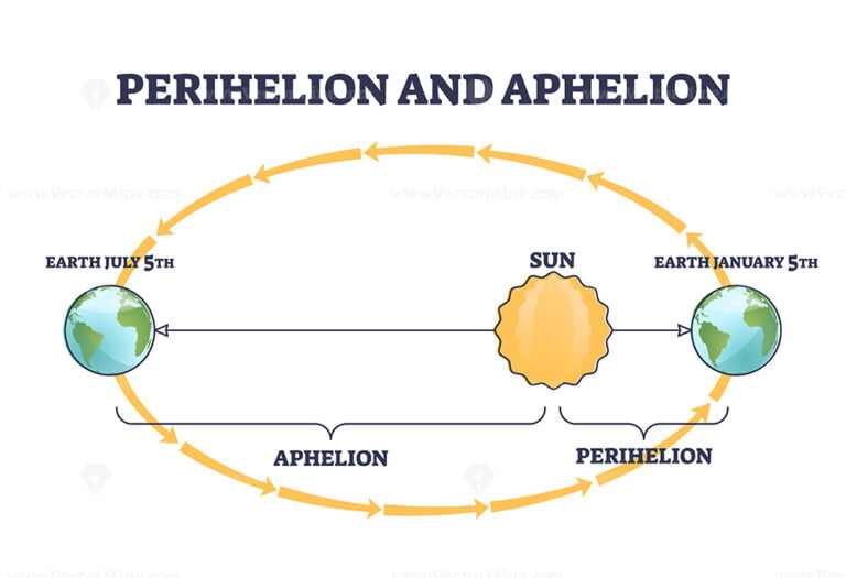 Perigee and apogee moon cycle or explained orbit around earth outline ...