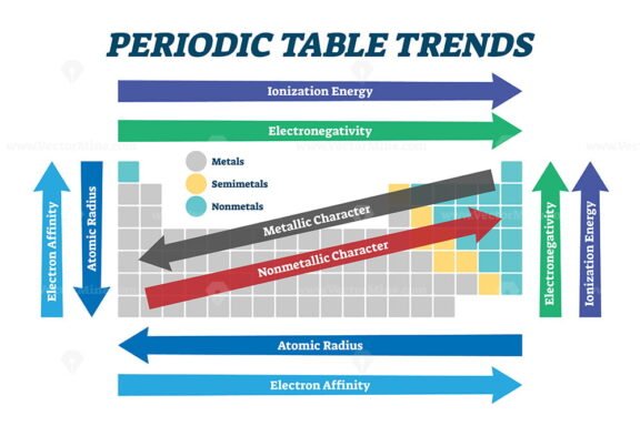 Periodic Table Trends