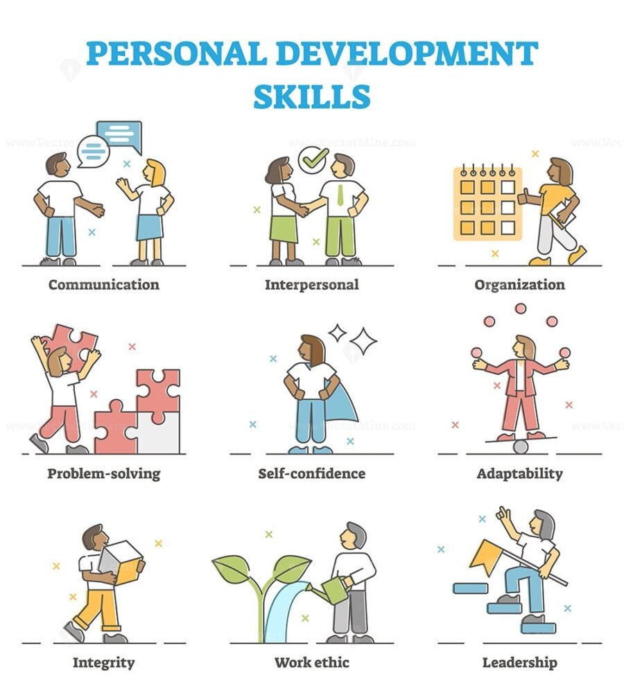 personal-development-skills-method-example-collection-set-outline