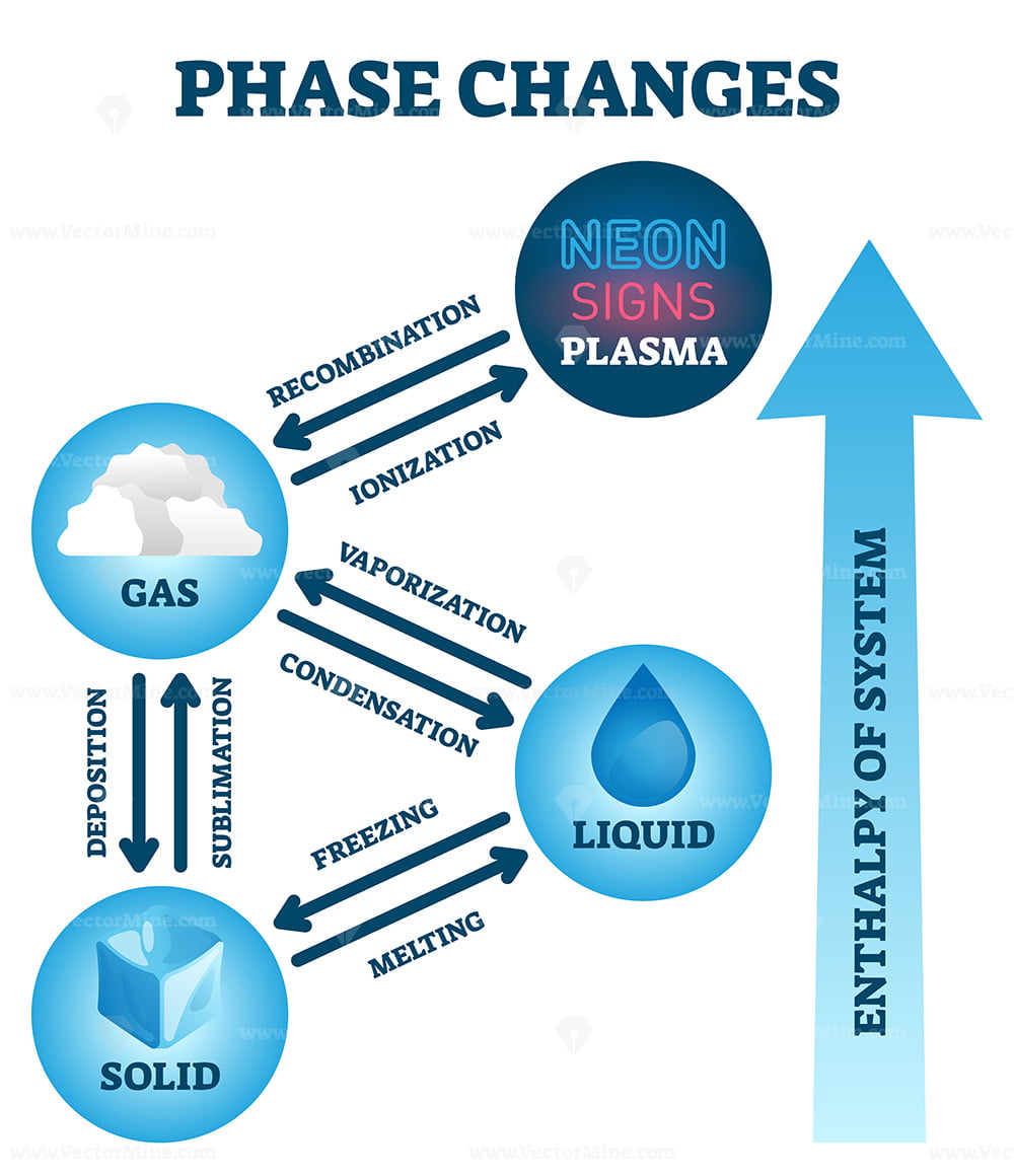 Phase Changes Vector Illustration VectorMine