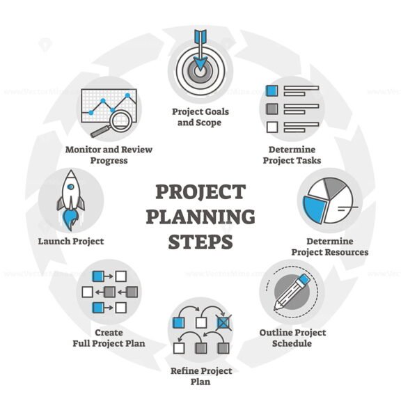 Project planning steps vector illustration in outline diagram for ...