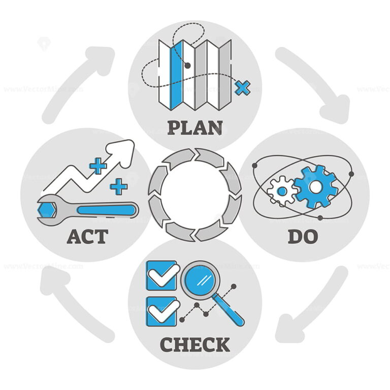 Quality management process outline diagram - VectorMine