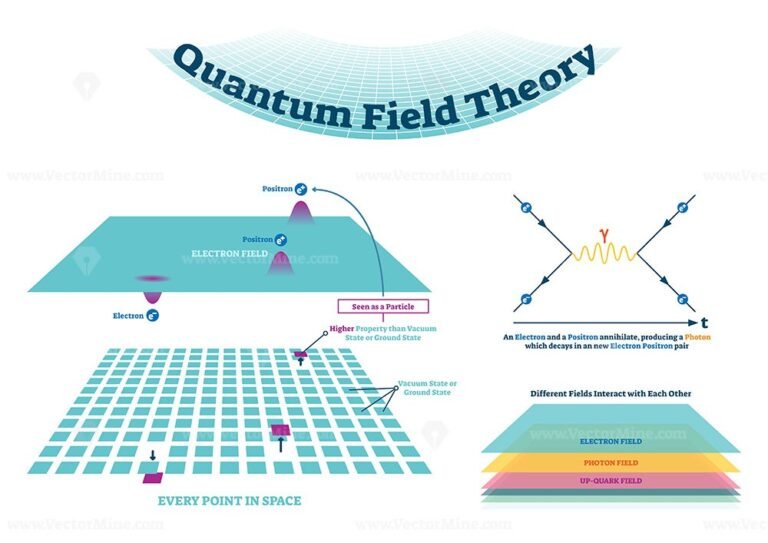 Quantum Field Theory Vector Illustration Scheme And Feynman Diagrams ...