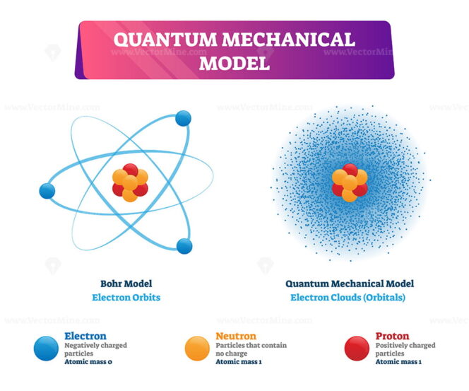 Quantum Mechanical Model Vector Illustration Physics Examples - VectorMine