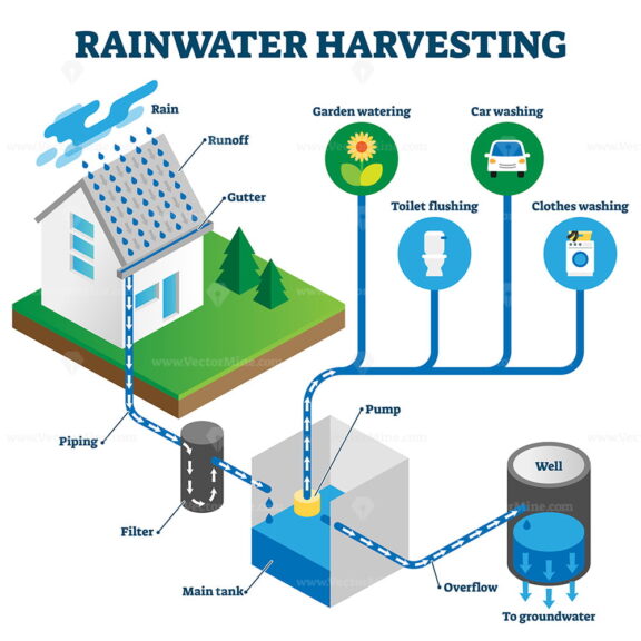 Rainwater harvesting