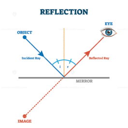 Reflection ray scheme, vector illustration diagram - VectorMine