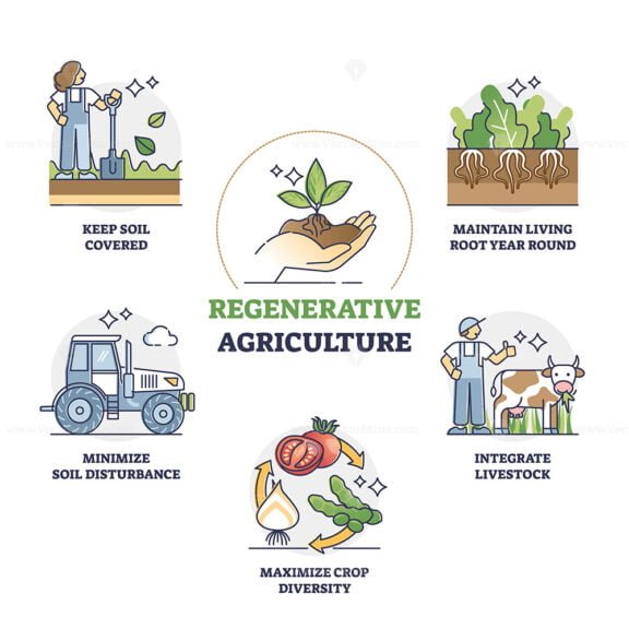 Regenerative Agriculture outline diagram