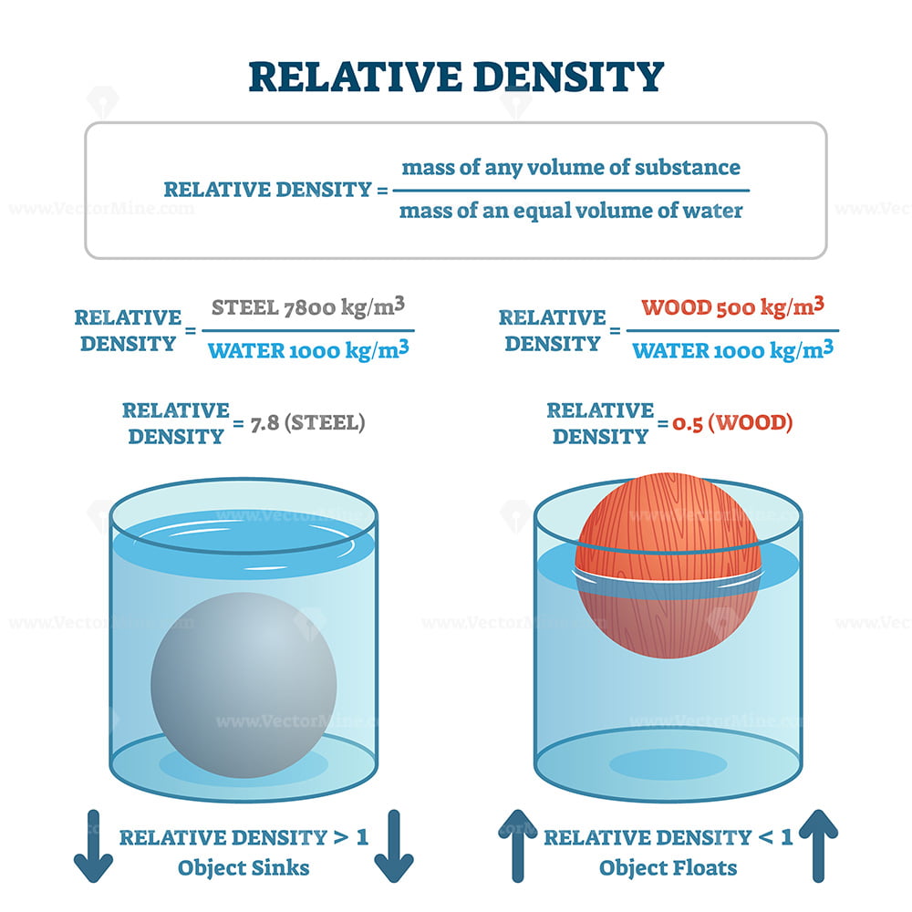 Relative Density Vector Illustration VectorMine