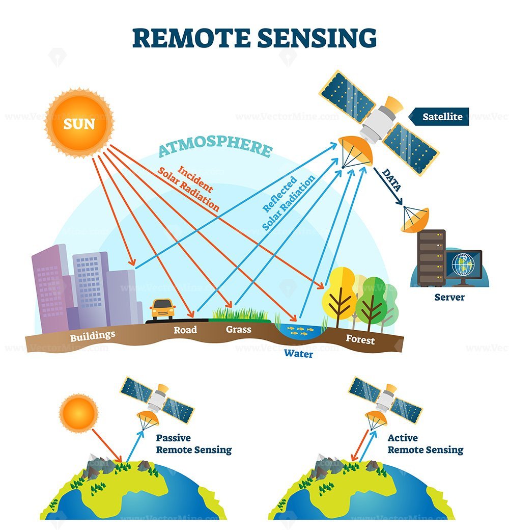 Remote Sensing Diagram
