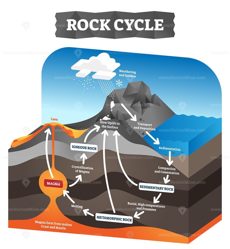 Rock cycle transformation and stone formation process labeled outline ...