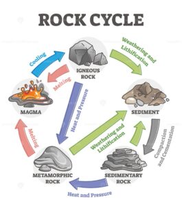 Rock cycle transformation and stone formation process labeled outline ...