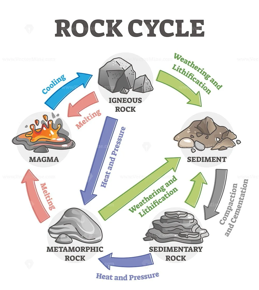 Rock cycle transformation and stone formation process labeled outline