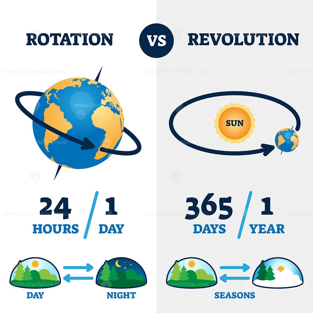 rotation-vs-revolution-vector-illustration-vectormine