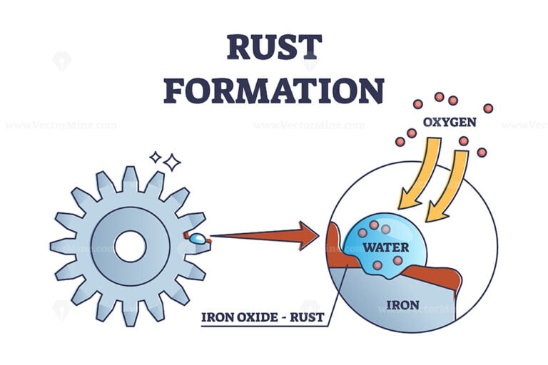 Rust formation and iron oxide chemical cause explanation outline