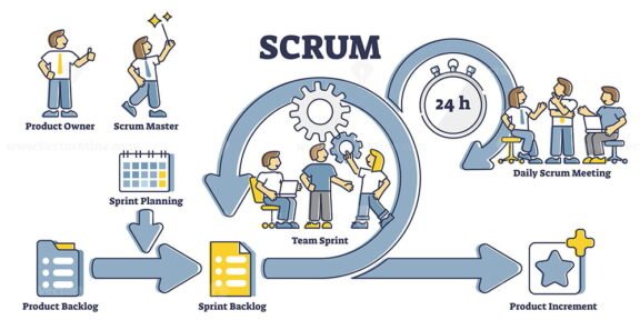 Scrum Process diagram outline