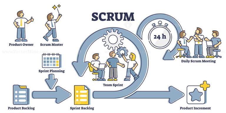 Scrum process diagram as labeled agile software development outline ...