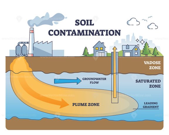 Soil Contamination outline diagram