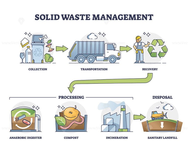 Solid Waste Management Steps With Processing And Disposal Outline 